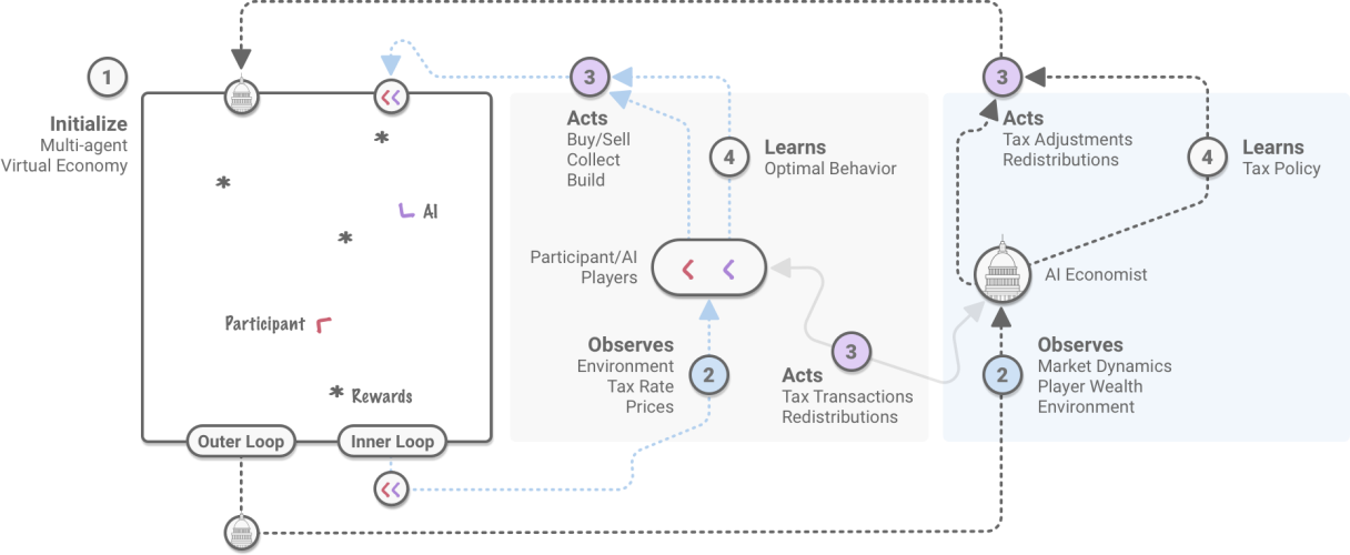 Featured image for The AI Economist: Improving Equality and Productivity with AI-Driven Tax Policies