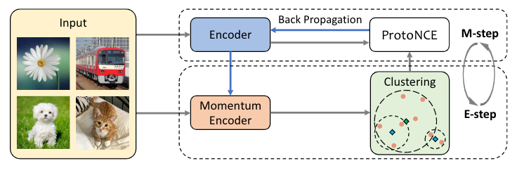 Featured image for Prototypical Contrastive Learning: Pushing the Frontiers of Unsupervised Learning