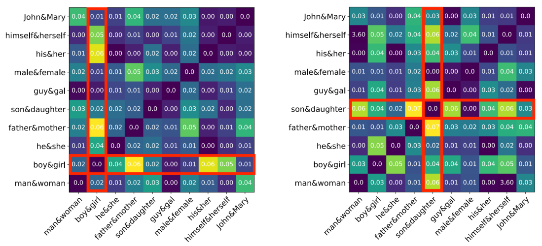 Featured image for Double Hard-Debias: Tailoring Word Embeddings for Gender Bias Mitigation