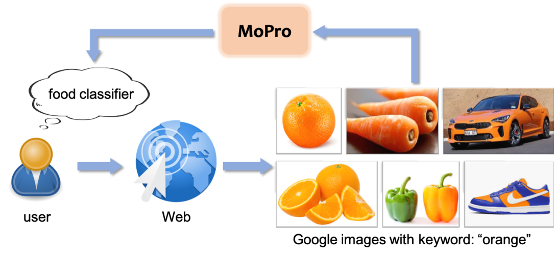 Featured image for MoPro: Webly Supervised Learning with Momentum Prototypes