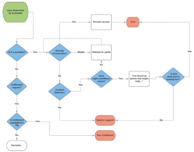 Salesforce Blog: Using Einstein Bot Builder for Chatbot Content ...