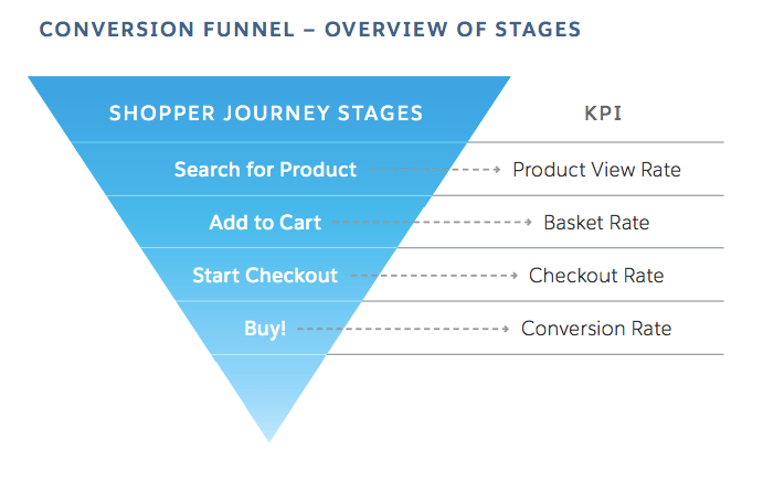 Ecommerce Growth: A Data-Driven Formula to Pinpoint Key Growth Metrics ...