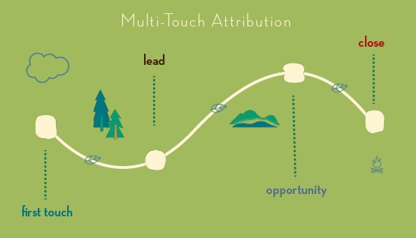 customer journey attribution model