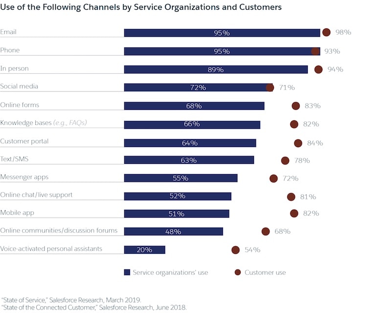 Customer Service Statistics and Trends