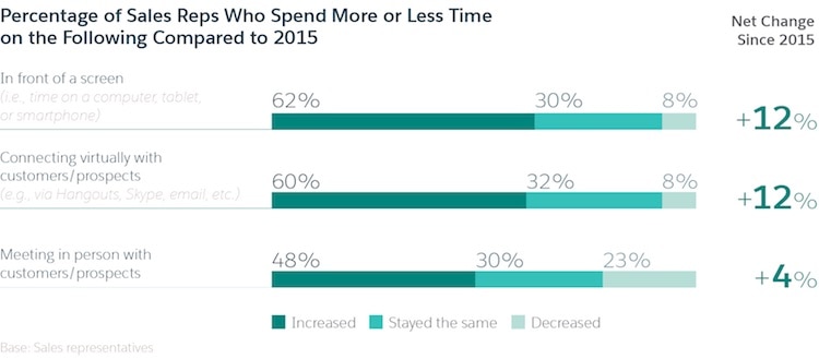 Research shows sales reps spend more time connecting virtually with prospects.