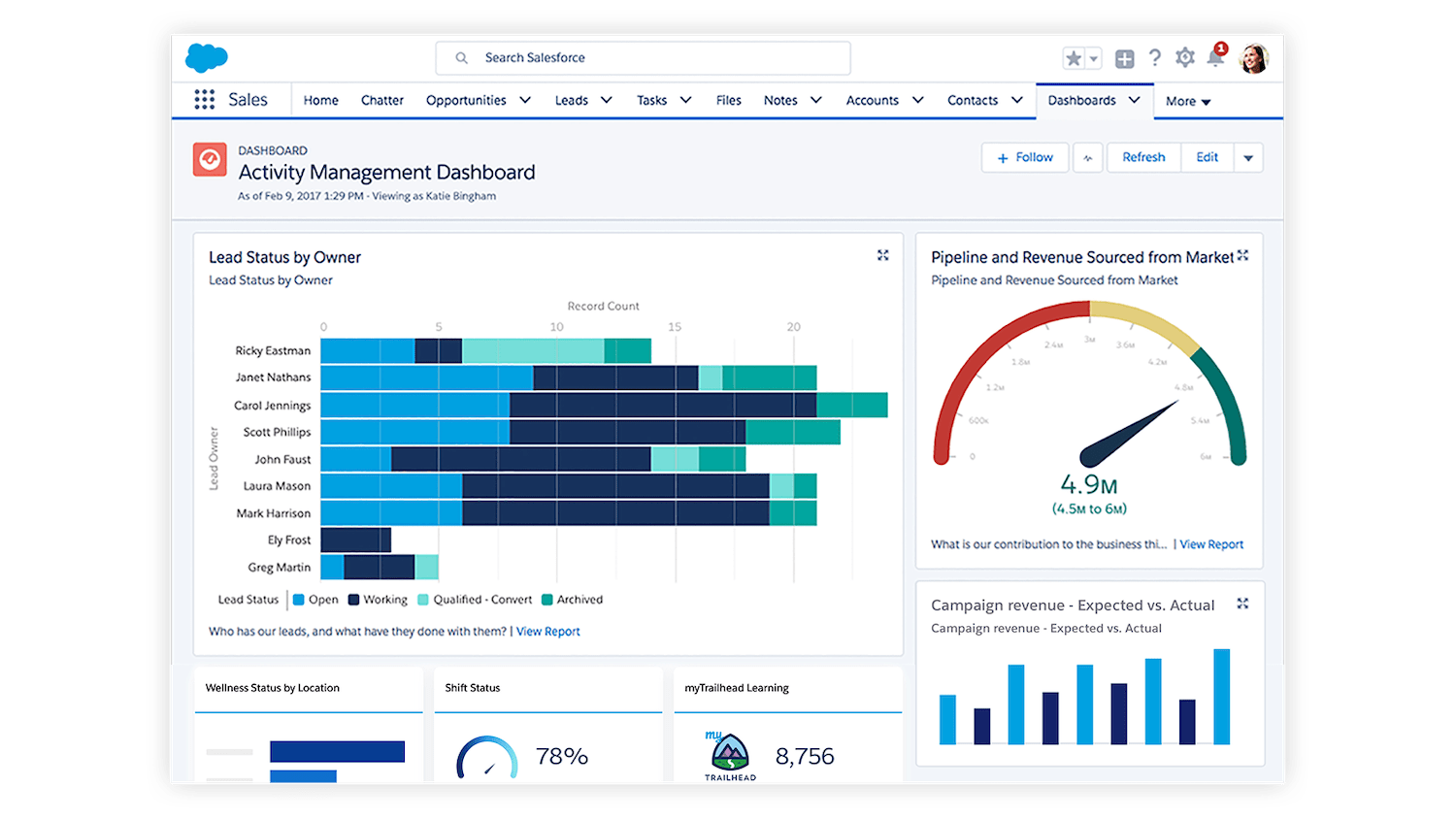 7 Sales Management Dashboards For Every Leader Salesforce