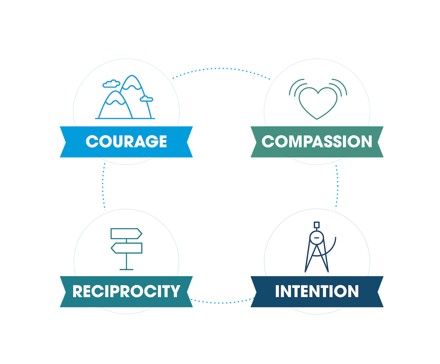 A graphic showing four linked relationship design mindsets: Compassion, Intention, Courage, and Reciprocity.