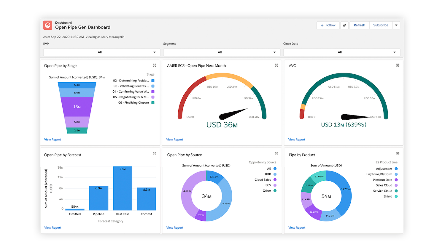 7 Sales Management Dashboards For Every Leader | Salesforce