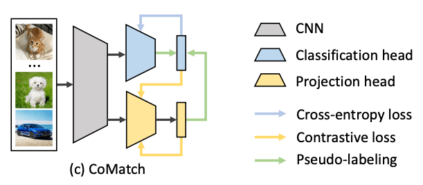 Featured image for CoMatch: Advancing Semi-supervised Learning with Contrastive Graph Regularization