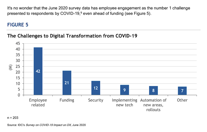 Changes to digital transformation from COVID-19 chart