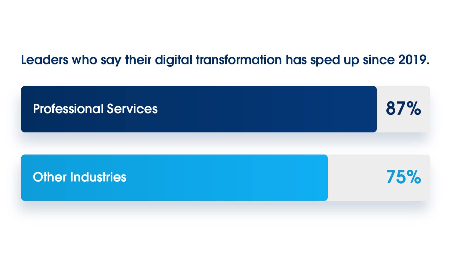 Leaders who say digital transformation has sped up since 2019