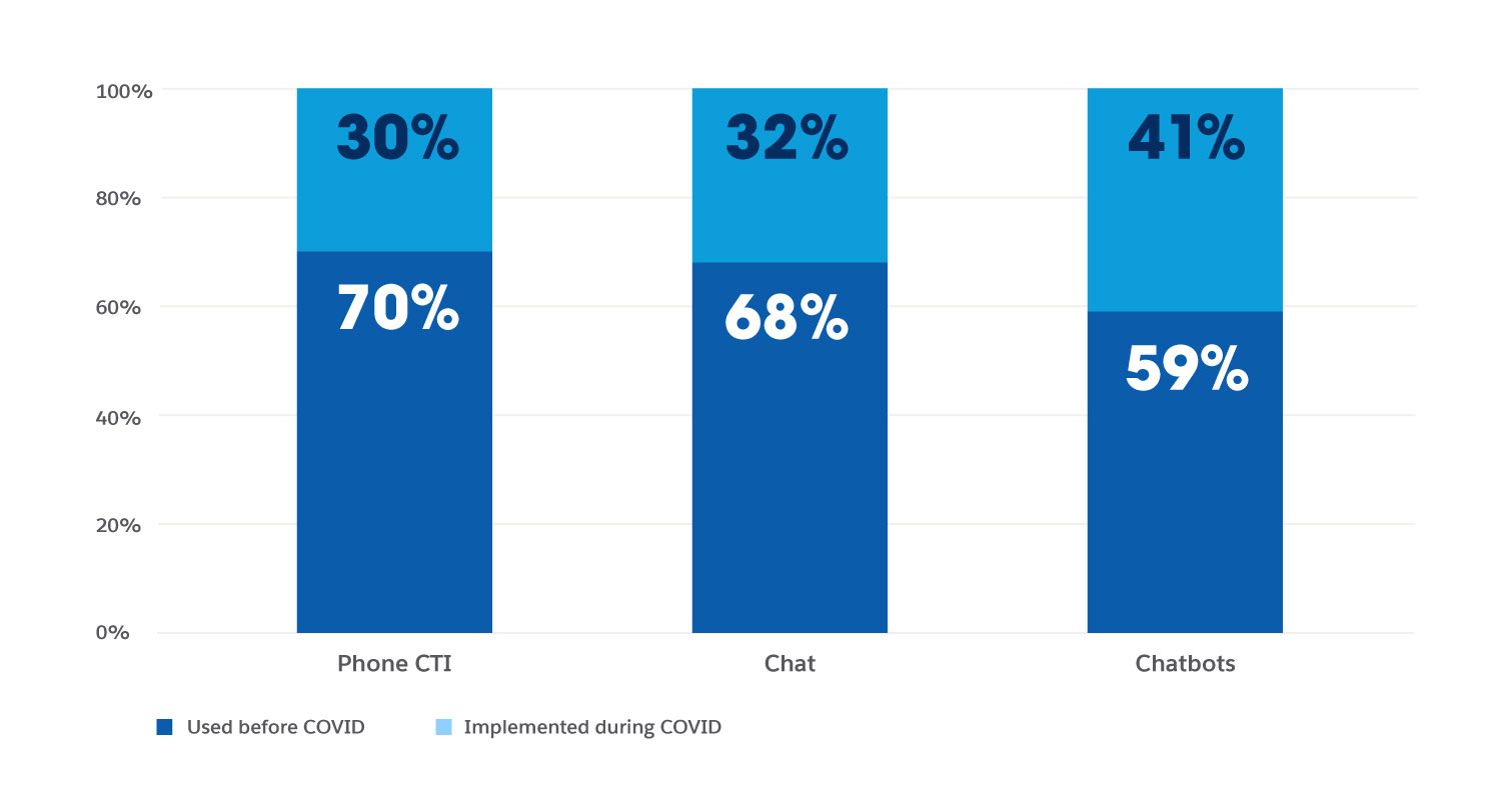 SMBs’ current use and plan of customer service applications