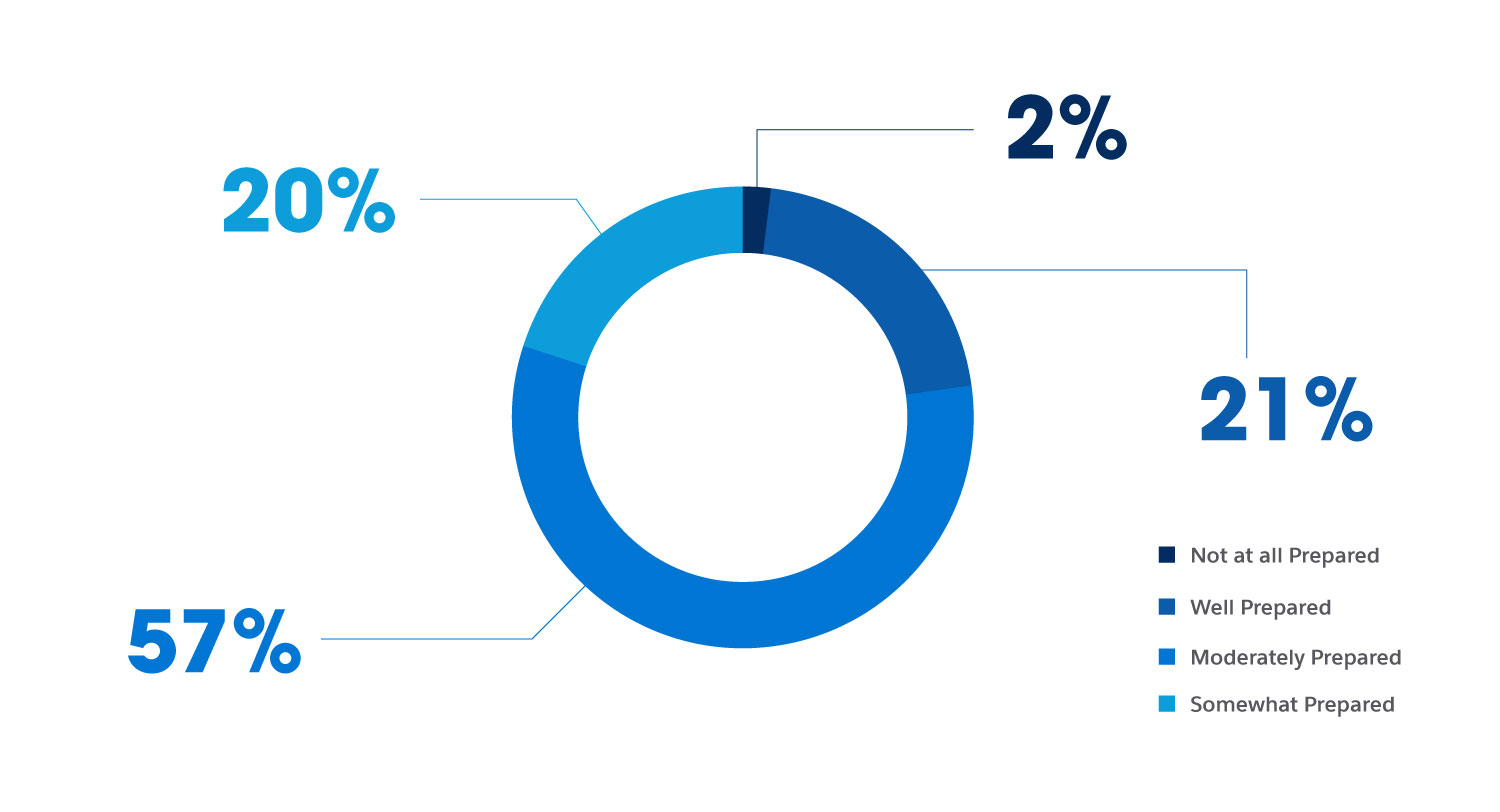 SMBs’ perceived ability to meet customer service requirements