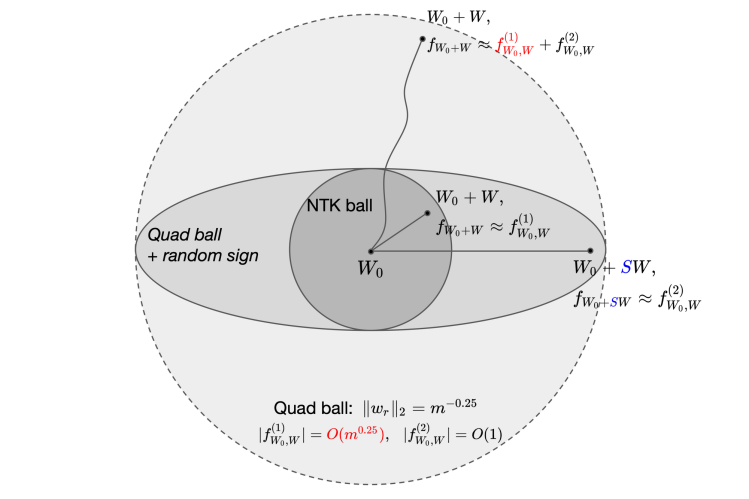 Featured image for When are Neural Networks more powerful than Neural Tangent Kernels?