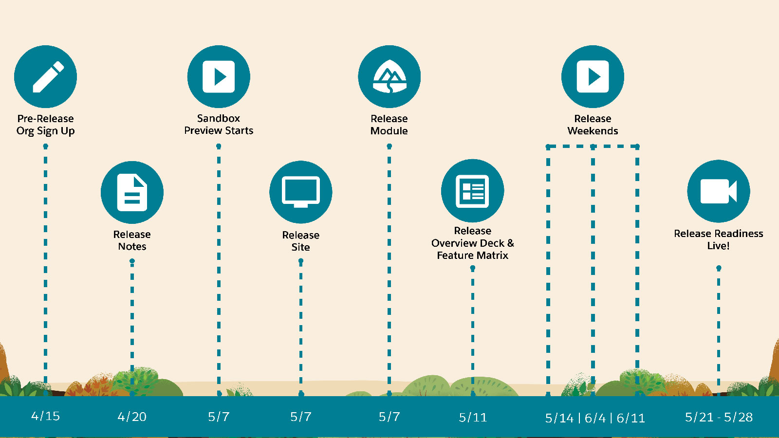 Release readiness dates for Summer '21 Sandbox Preview