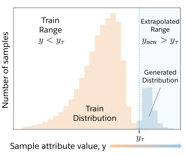 Featured image for Learning to Extrapolate with Generative AI Models