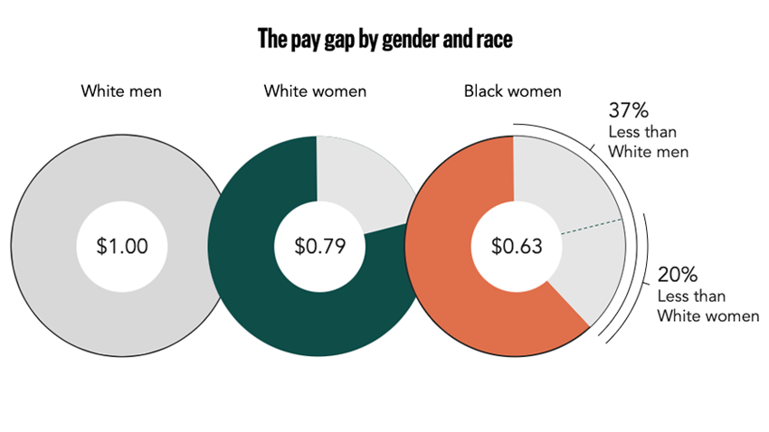 Black Women Deserve Equity Black Women S Equal Pay Day Salesforce