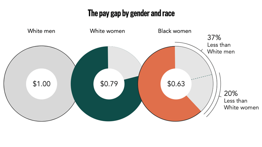 Chart of the pay gap by gender and race. White men - $1, white women - $0.79, Black women, $0.63 (37% less than white men and 20% less than white women).