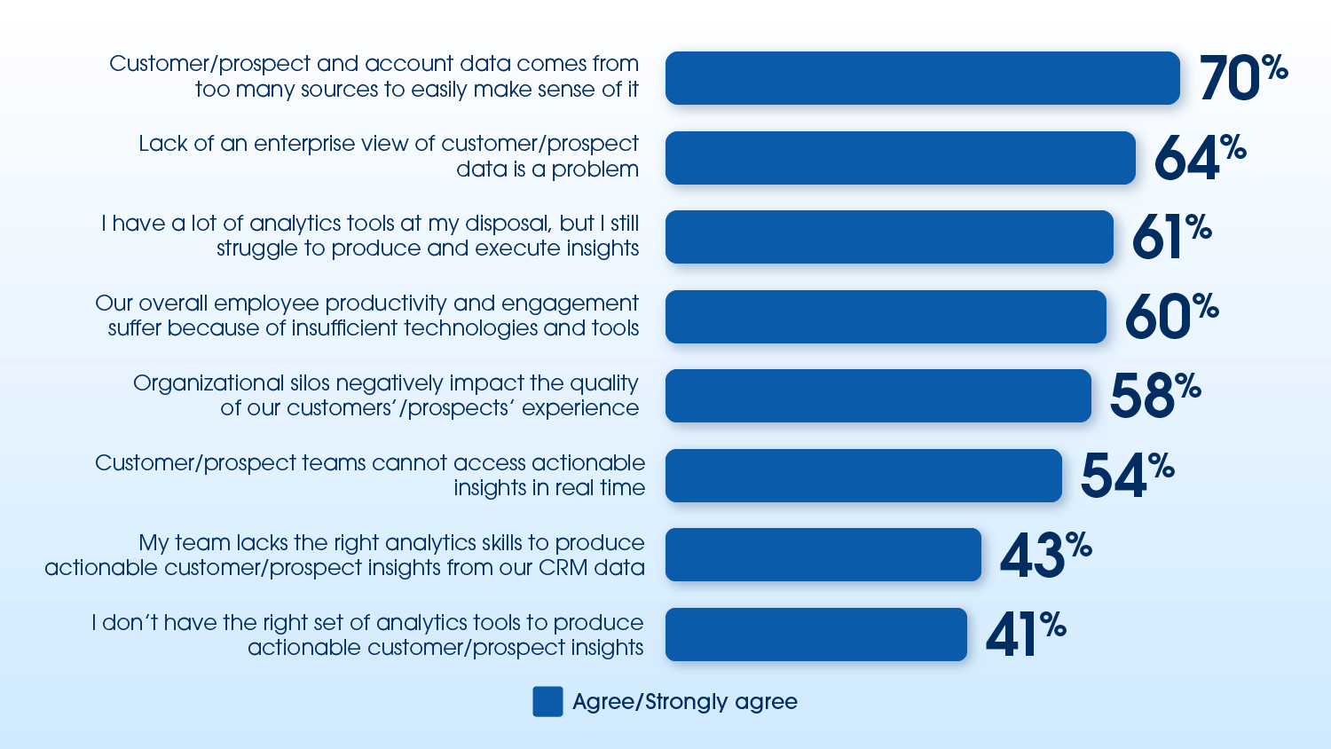 Chart showing top challenges of CRM fragmentation from the State of CRM report