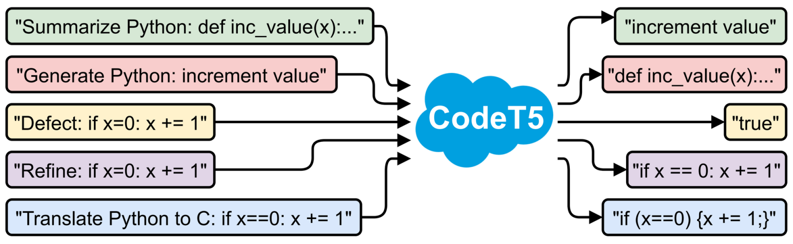 Featured image for CodeT5: The Code-aware Encoder-Decoder based Pre-trained Programming Language Models