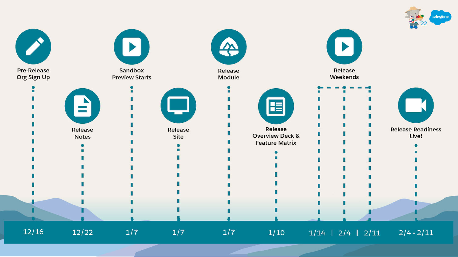 Keep these dates in mind as you plan your org's release preview for new features and enhancements.