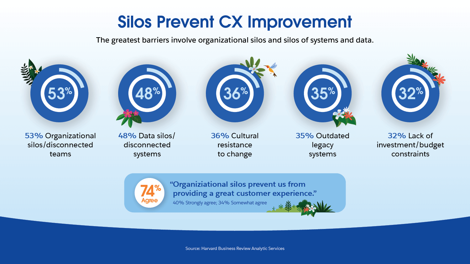 illustration of statistics from the Making Customer Experience the Heart of the Enterprise study