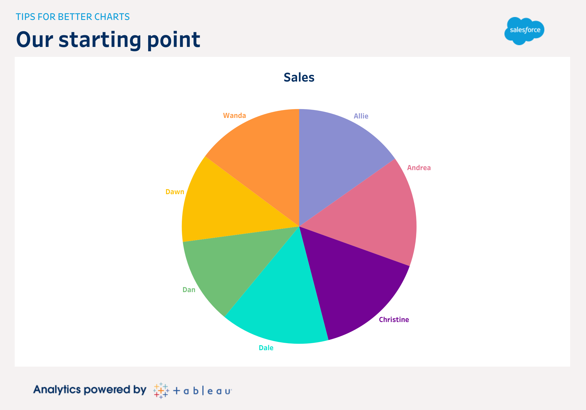 5-data-visualization-tips-to-build-the-best-charts-salesforce