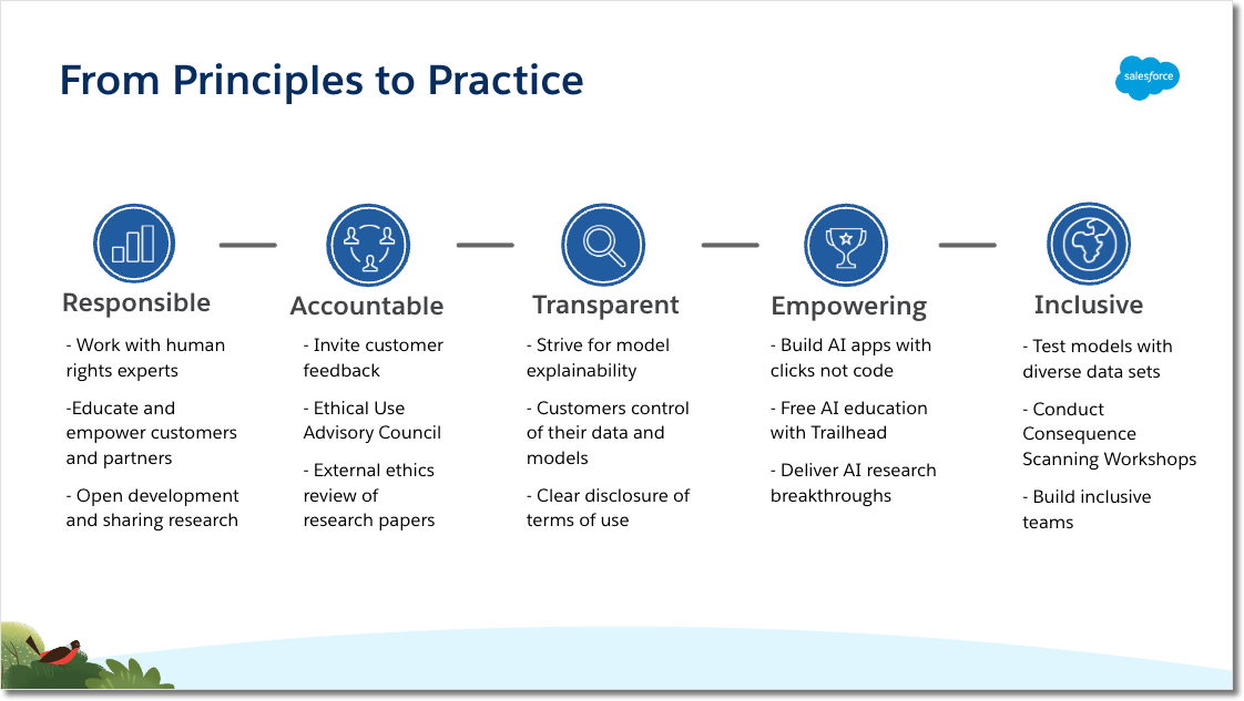 From Principles to Practice:  Responsible, Accountable, Transparent, Empowering, Inclusive