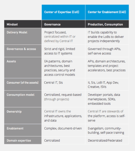 What Is a Center for Enablement (C4E)? | Salesforce