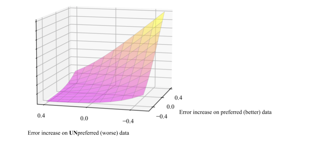 The loss surface for the Diffusion-DPO objective (lower is better). The loss can be improved by becoming better on the good data while getting worse on the bad data.