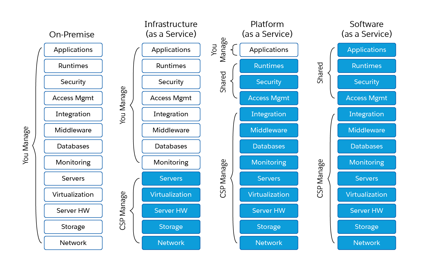 cloud service provider model showing responsibilities for On-premise, Infrastructure as a service, platform as a service, and software as a service.