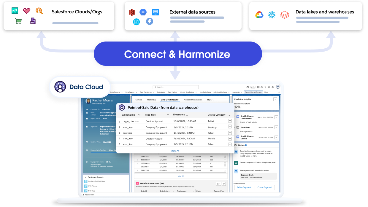 Data Cloud harmoniseert onsamenhangende data. 