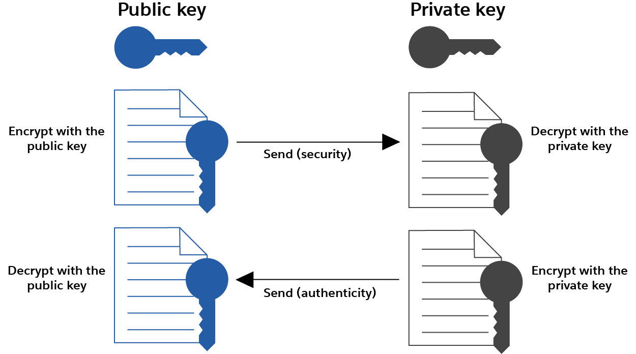 Chart comparing Public key to Private key. Encrypt with public key -> decrypt with the private key. Decrypt with the public key <- Encrypt with the private key.
