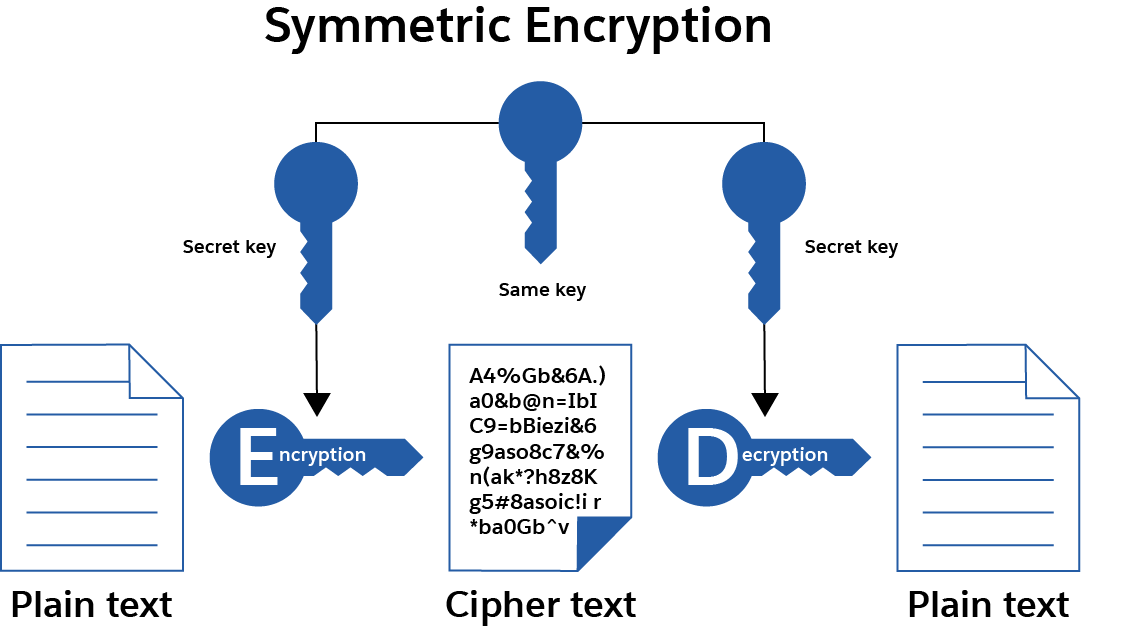 Chart describing Symmetric Encryption: Plain text (encryption) to Cipher text,  Plaintext (decryption). Using secret key and same key.