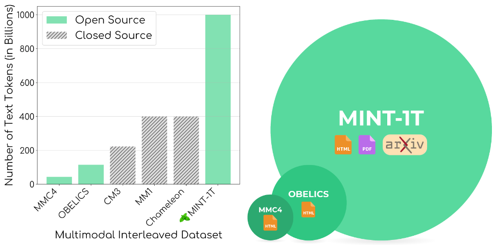 Featured image for MINT-1T: Scaling Open-Source Multimodal Data by 10x: A Multimodal Dataset with One Trillion Tokens