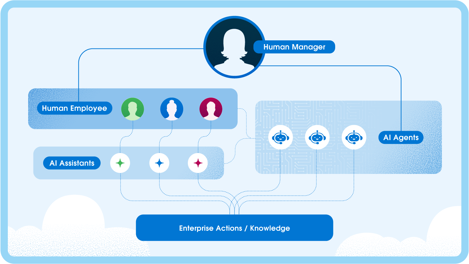 Illustrated chart showing the relationship between a human manager and human employees, AI agents, and AI assistants