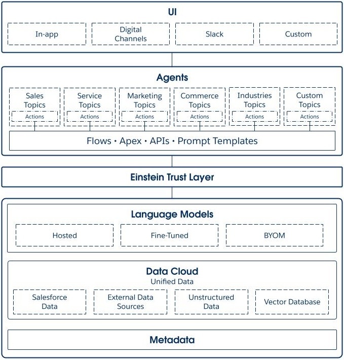 Diagram showing the Agentforce platform components for building agents and AI applications