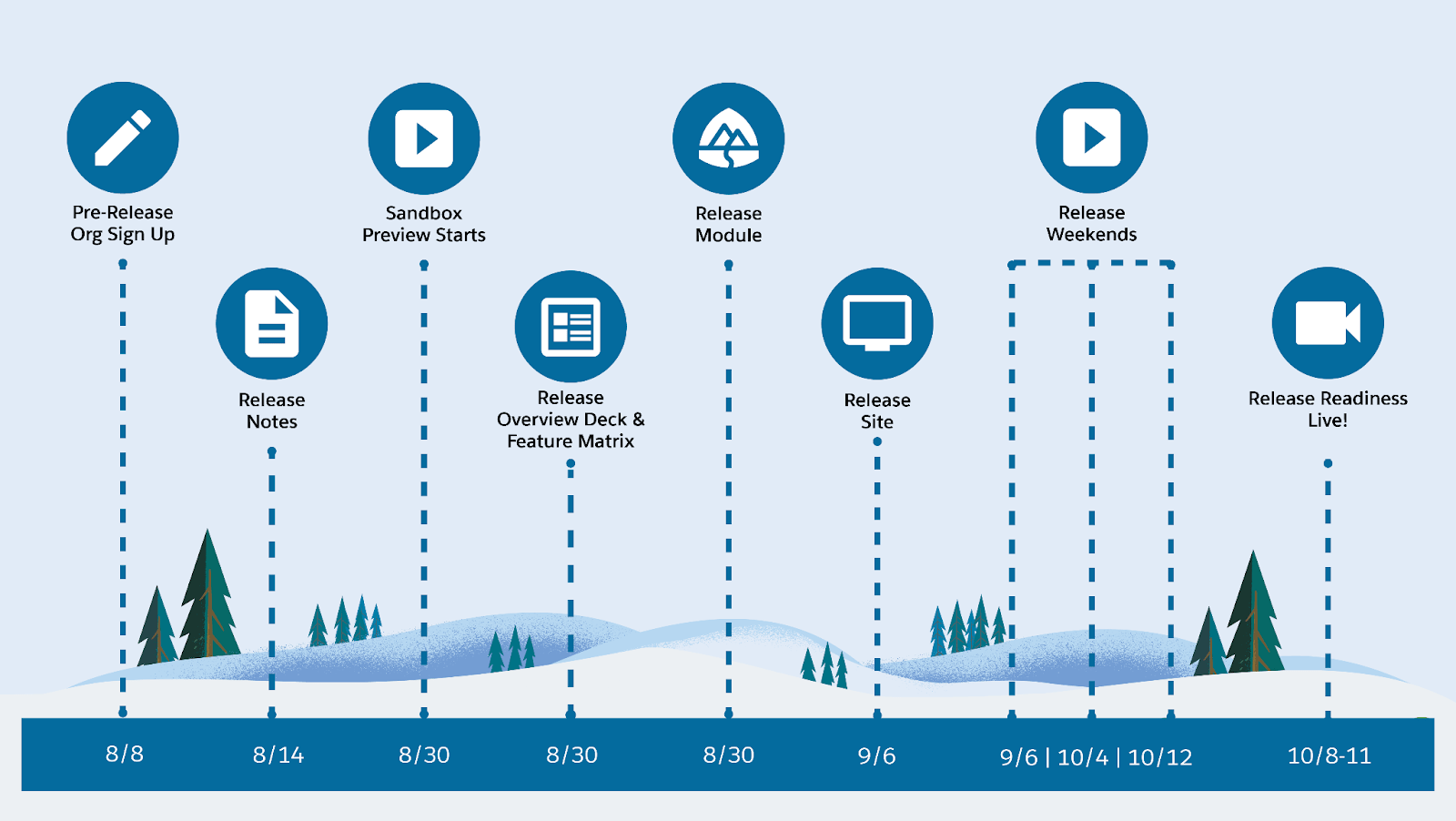 Illustration showing key dates in the Winter '25 Salesforce sandbox preview