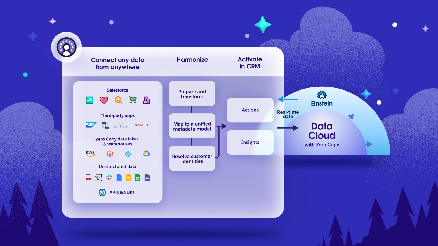 Data Cloud flowchart