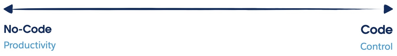 A depiction of the continuum with No-Code on the left and Code on the right.