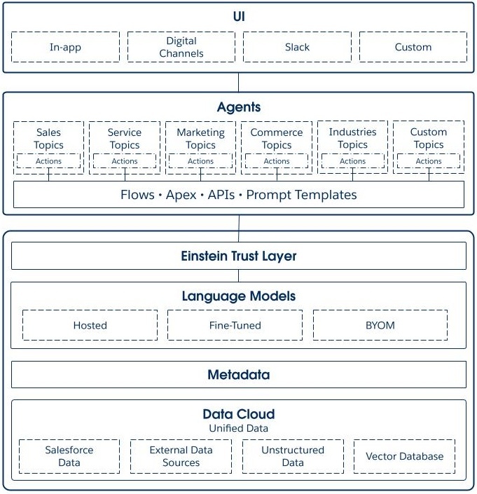 Diagram showing the Agentforce platform components for building agents and AI applications