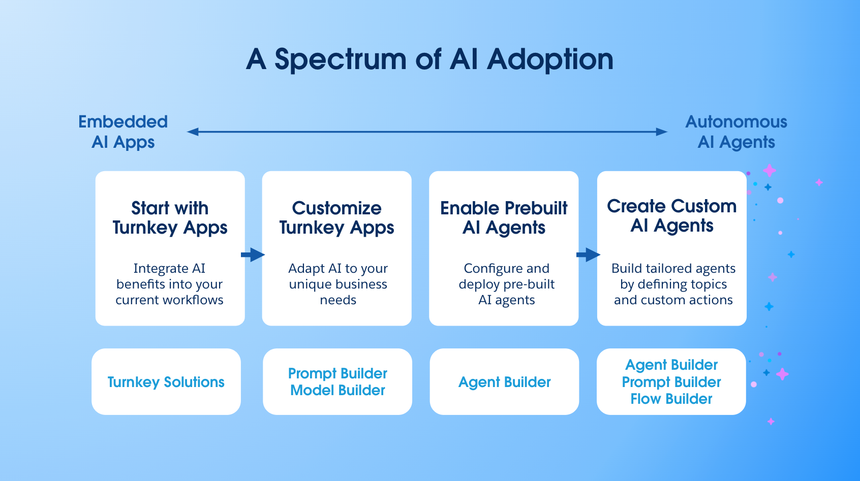 Chart showing the spectrum of AI adoption. You can start with turnkey apps, and then customize the AI to your business needs. You could also enable prebuilt AI agents or build custom ones.