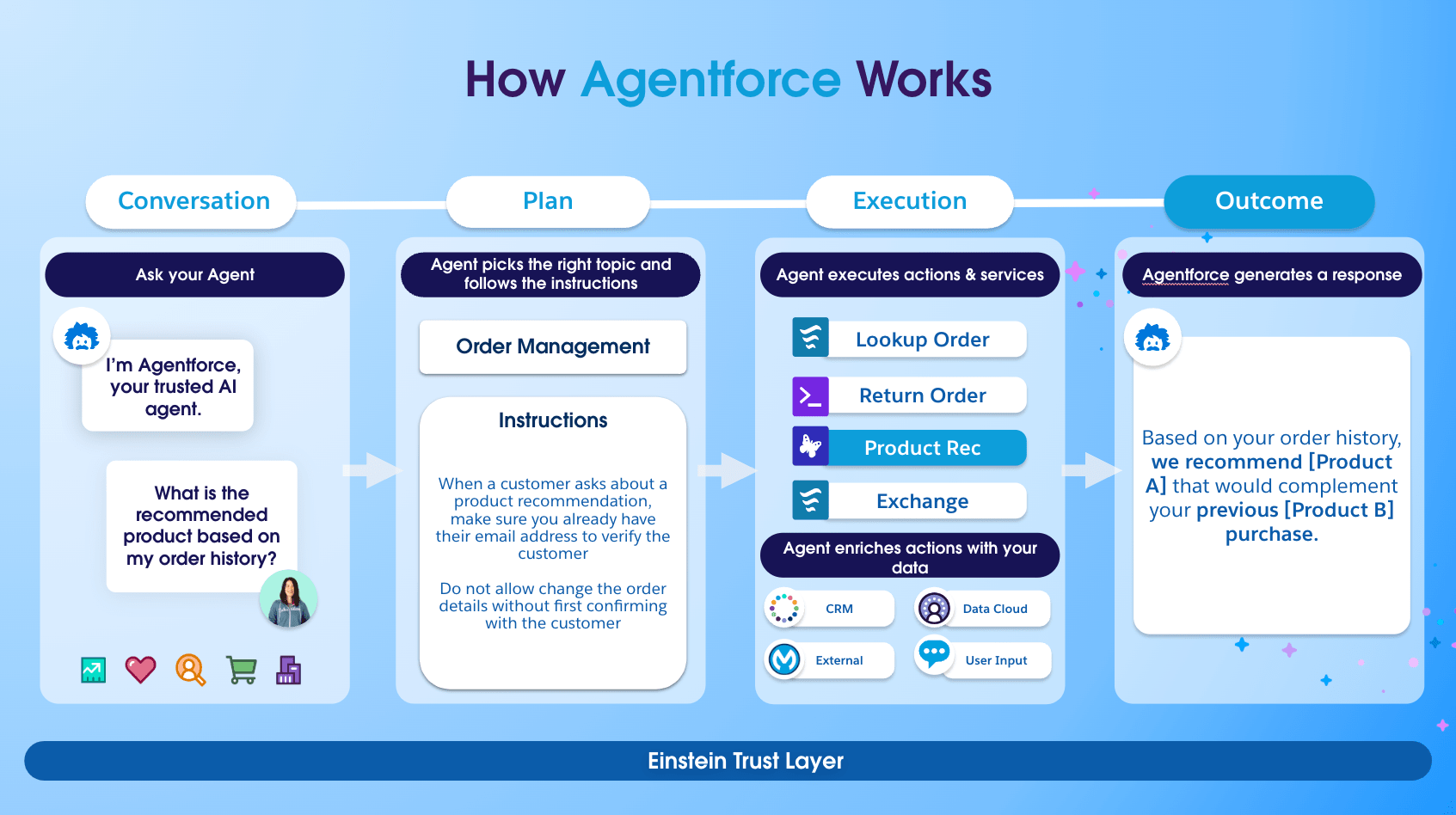 Chart showing how Agentforce works, starting with a conversation with your Agent. Next, the Agent picks the right topic and carries out the instructions you set. The Agent then executes those actions, generating a response in the outcome stage.