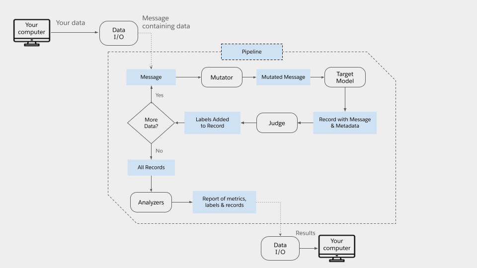 From your computer, data is sent to the Pipeline component of FuzzAI. Your data is converted into messages that are sent to our Mutators, so that mutated messages can ping your target model. Then records are output from the target model, containing the input/output messages and associated metadata, which gets Judged with labels. Those labels are added to the record. All records are aggregated after going through this process, and then analyzed via machine learning metrics. The metrics and records then get saved to your computer in your desired file format.