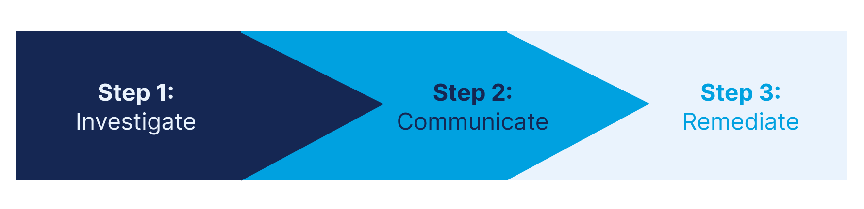 this is a chart of the incident management framework: Step 1. Investigate, Step 2. Communicate, Step 3: Remediate.