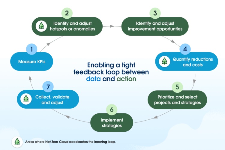 Image illustrating the feedback loop between ESG data and action.