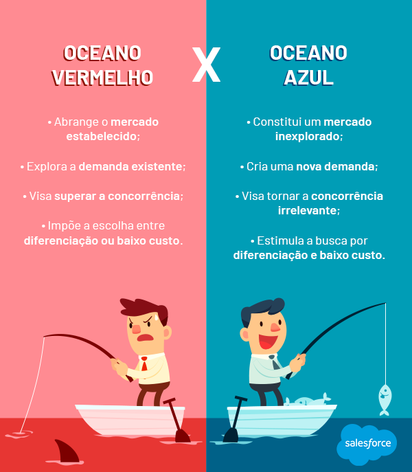 Oceano Azul O Que E Como Adotar Essa Estrat Gia Salesforce