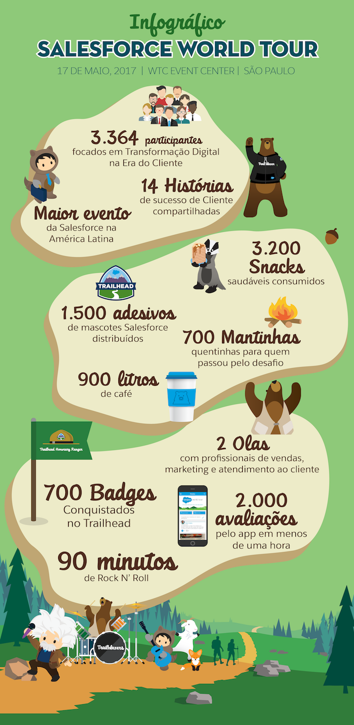 Salesforce World Tour São Paulo O Infográfico Salesforce