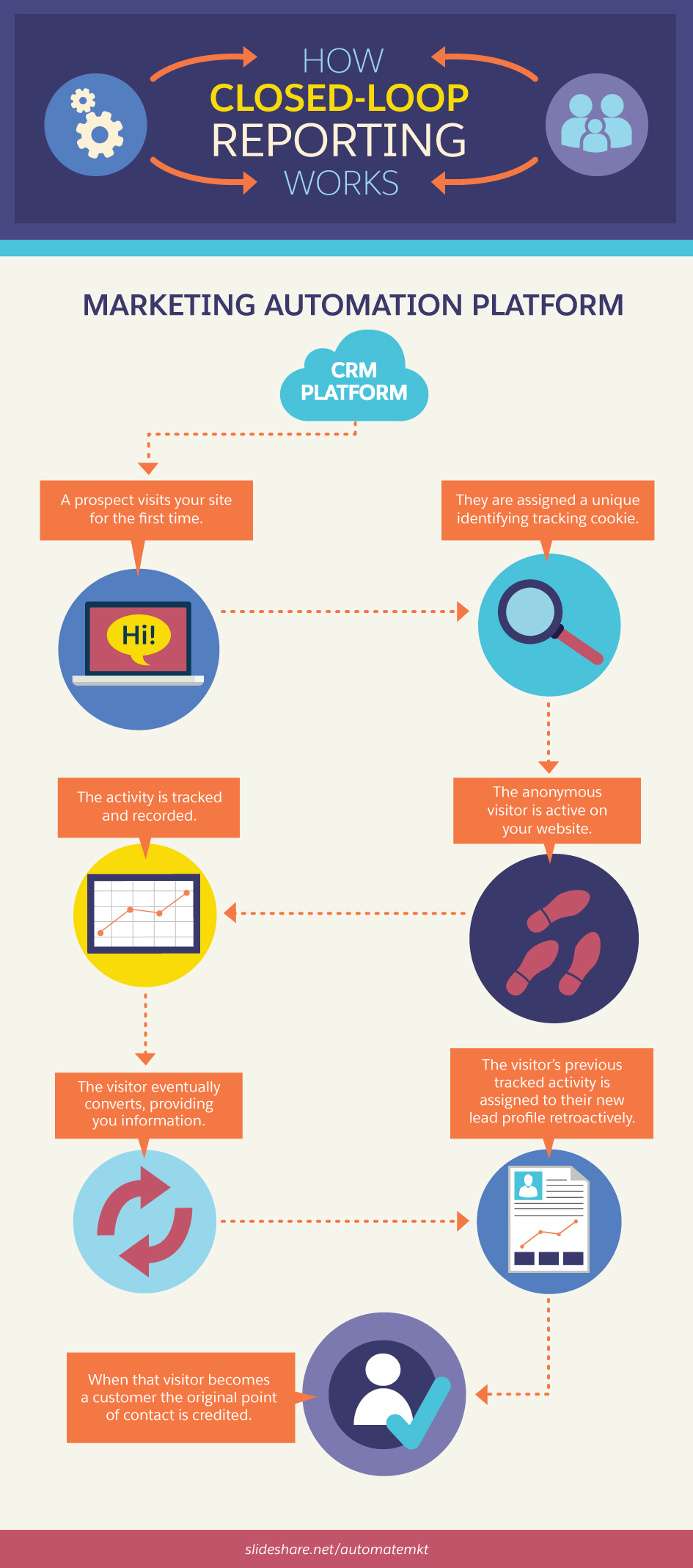 Closed Loop Reporting and Why It Matters to Your Company Salesforce