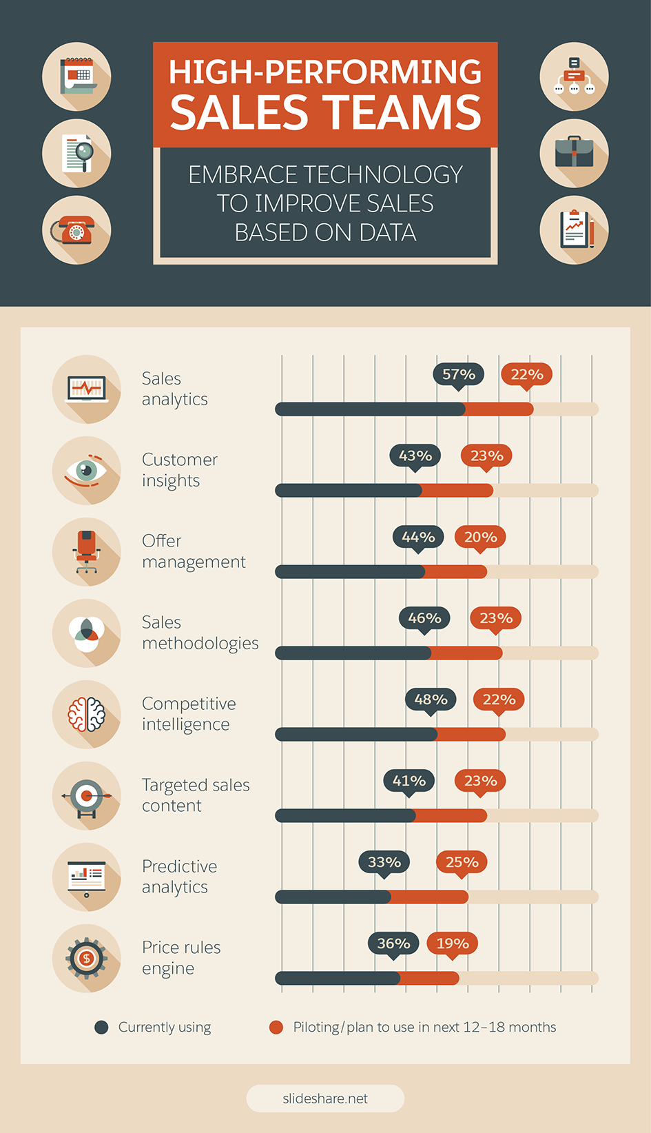 High performing sales teams embrace technology to improve sales based on data: sales analytics, customer insights, offer management, sales methodologies, competitive intelligence, targeted sales content, predictive analytics, price rules engine